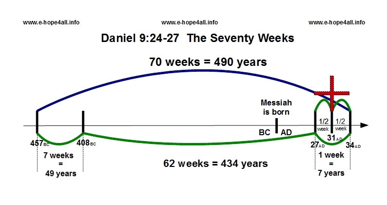 Daniel 9_24-27 The Seventy Weeks