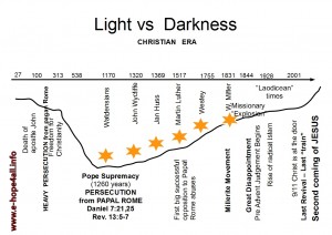 History of Christianity Graphic - Light vs Darkness