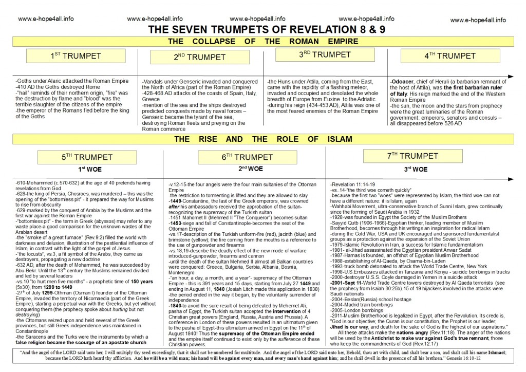 What does the Bible say about Islam - Seven Trumpets in the Book of Revelation